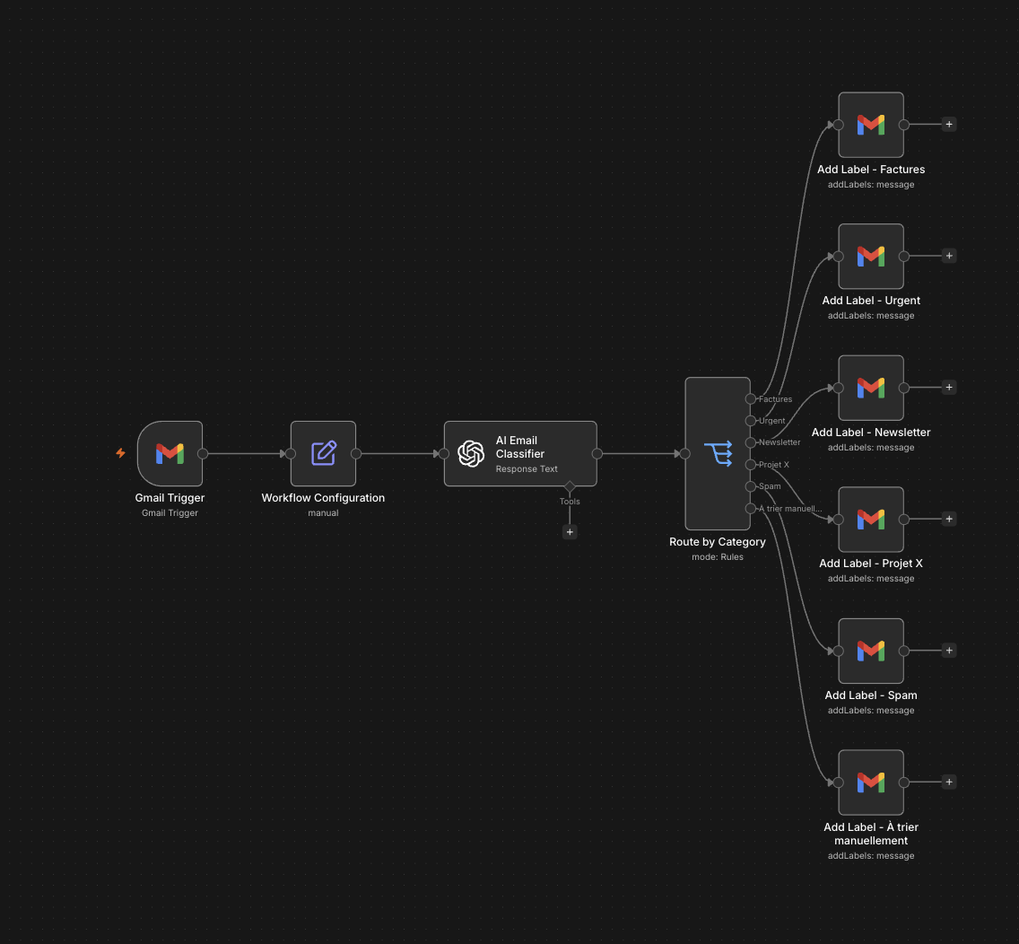 Workflow tri automatique emails Gmail
